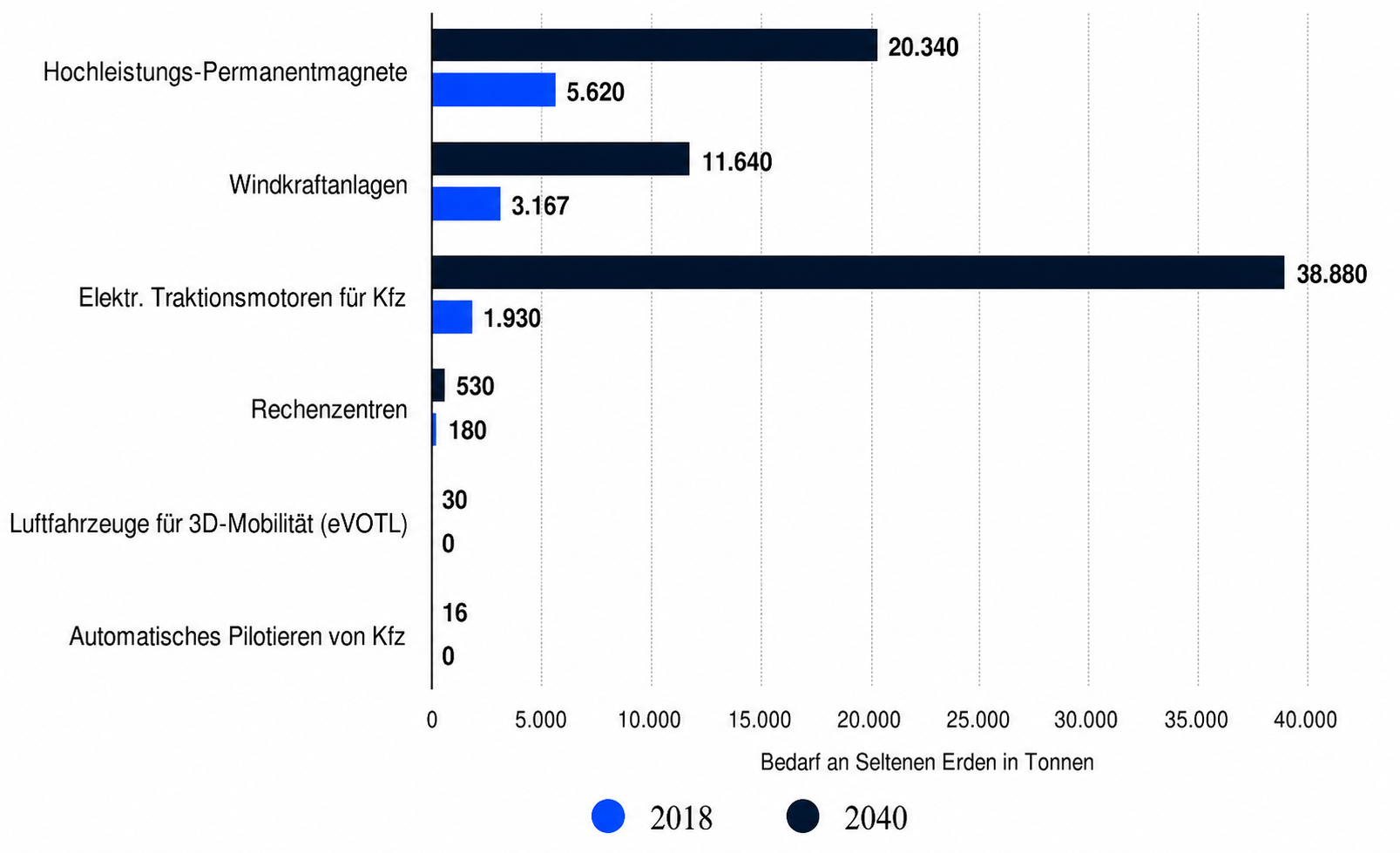 Balkendiagramm: Bedarf an Seltenen Erden in Tonnen 2018 (blau) und 2040 (dunkel) für verschiedene Anwendungen, z. B. Traktionsmotoren, Magneten.